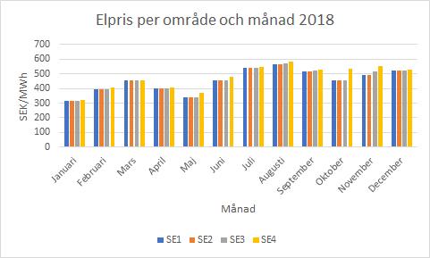 Sverige importerar el när det inhemska behovet inte kan täckas av den inhemska produktionen.