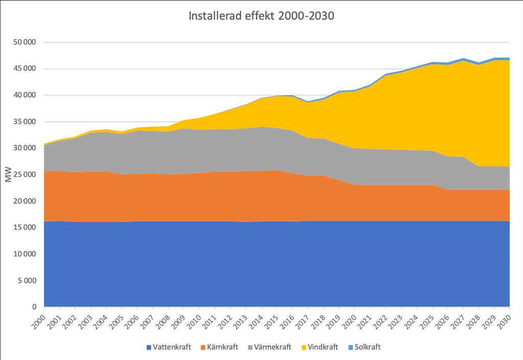 5. Resultat scenario Hur kraftsystemet ser ut år 2040 är förknippat med stora osäkerheter där små skillnader år 2019 kan ge stora skillnader i framtiden.