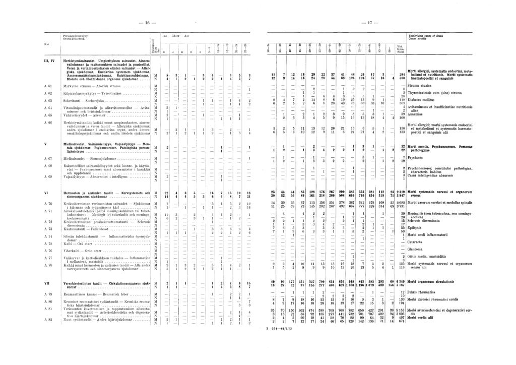 6 7 III, IV i Herkistymäsairaudet. Umpierityksen sairaudet. Aineenvaihdunnan ja ravitsemuksen sairaudet ja puutostilat. Veren ja vertamuodostavien elinten sairaudet Allergiska sjukdomar.