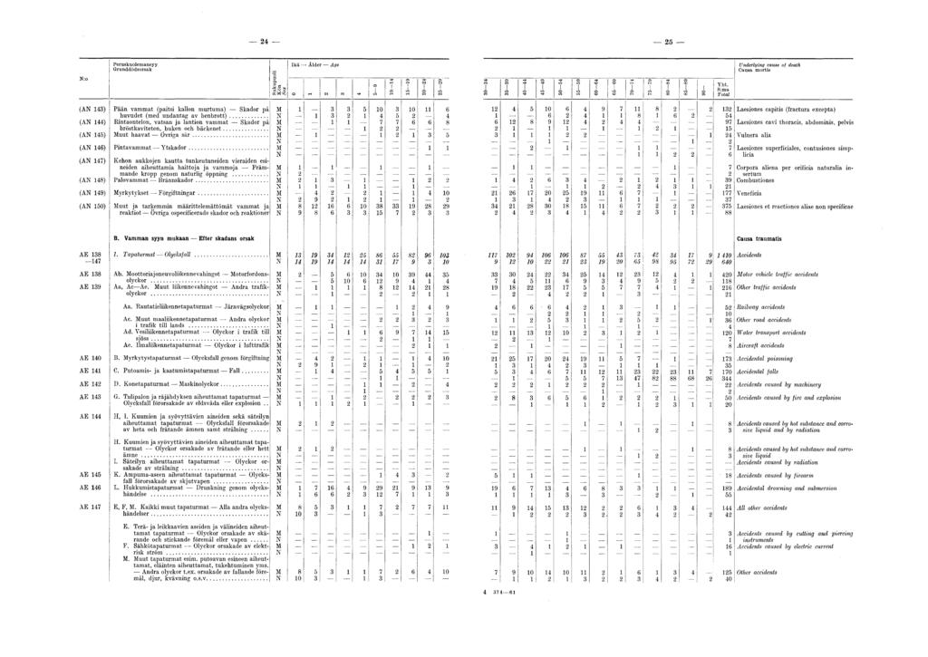 4 5 (A 43) Pään vamm at (paitsi kallon murtuma) Skador pä huvudet (med undantag av b en b ro tt)... (A 44) Rintaontelon, vatsan ja lantion vammat Skador pä bröstkaviteten,_ buken och bäckenet.