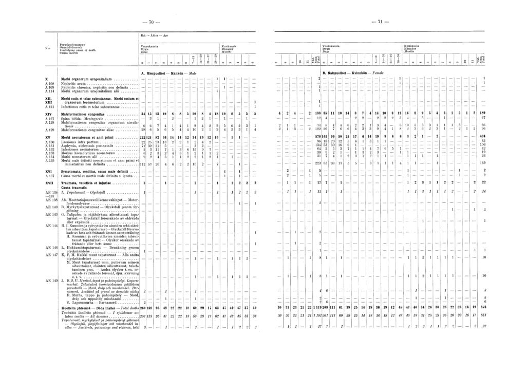 70 X Morbi organorum urogenitalium...j A 08 ephritis a c u ta... A 09 ephritis chronica; nephritis non definita... A 4 Morbi organorum urogenitalium alii... XII, Morbi cutis et telae subcutaneae.