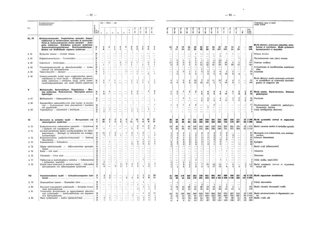 8 83 III, IV Herkistymäsairaudet. Umpierityksen sairaudet. Aineenvaihdunnan ja ravitsemuksen sairaudet ja puutostilat. Veren ja vertamuodostavien elinten sairaudet Allergiska sjukdomar.