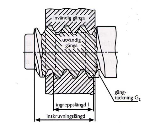 SVENSKA GJUTERIFÖRENINGEN 8 Brotthållfasthet i relation till gängingreppslängden Brotthållfasthet (N/mm2) 1 200 1 100 1 000 900 800 700 0,8xd 0,9xd d 1,1xd 1,2xd 1,3xd Gängingreppslängd Bild 9