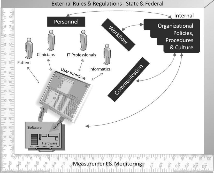 Figur 2. Illustration of the complex inter-relationships between the eight dimensions of the new sociotechnical model.