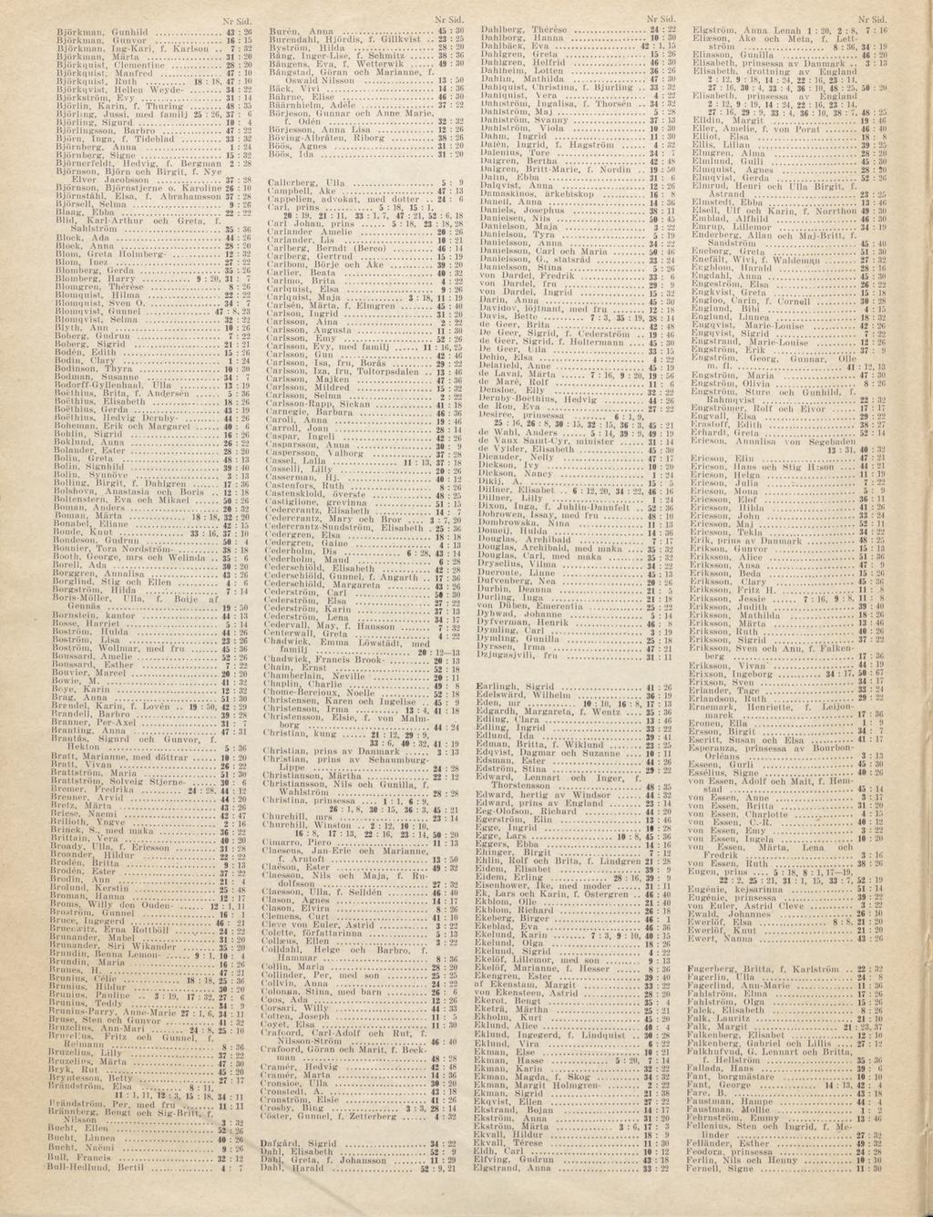 Björkman, Gunhild... 43 : 2(5 Björkman, Gunvor... 16 : 15 Björkman, Ing-Kari, f. Karlson.. 7: Björkman, Märta... 31 : Björkquist, Clementine... : Björkquist, Manfred... 47 : Björkquist, Ruth.