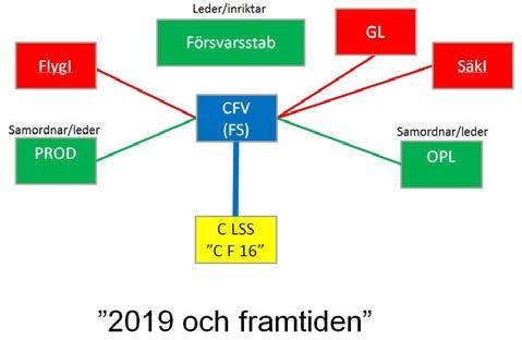 ÅRSMÖTET Orderlinjen från Operativa ledningen till försvarsgrenarna är bruten! Försvarsgrensstabernas geografiska spridning.