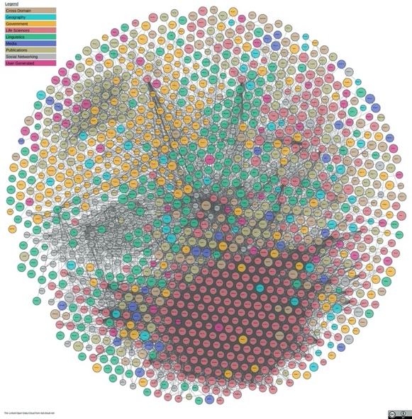 Figur 2. The Linking Open Data cloud diagram, by Andrejs Abele, John P. McCrae, Paul Buitelaar, Anja Jentzsch and Richard Cyganiak. Hämtad från http://lod-cloud.net/. CC-BY-SA license.