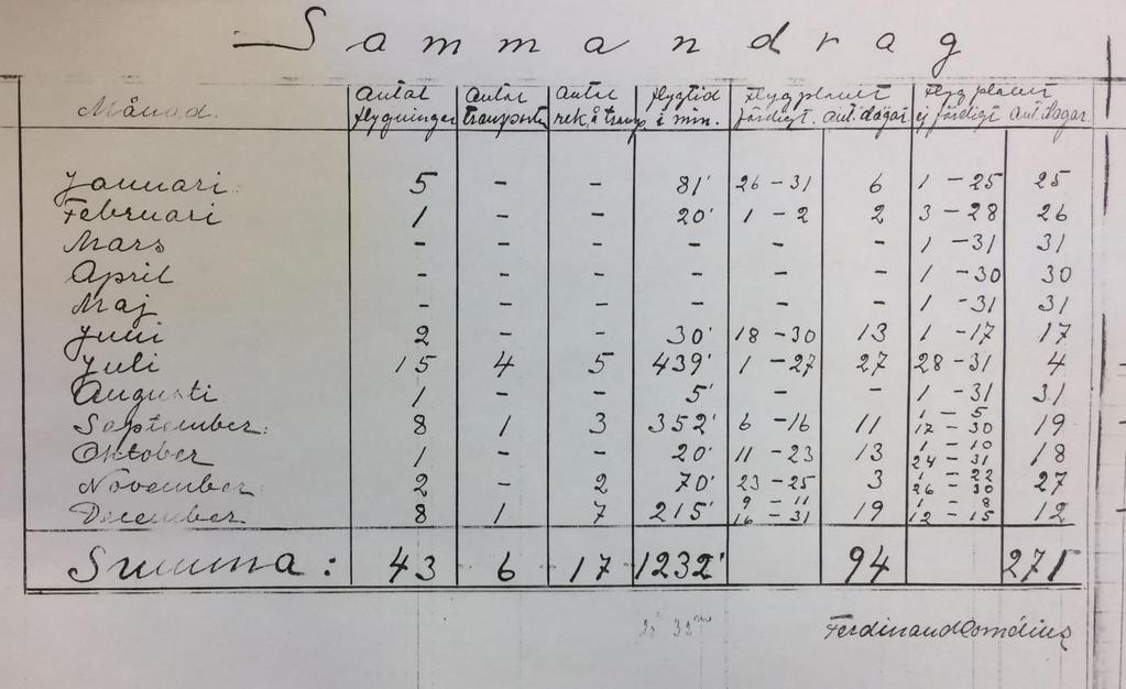 Ferdinand Cornelius gjorde årssammandrag över samtliga ambulansflygningar. Det här är en kopia på 1925 års sammandrag.