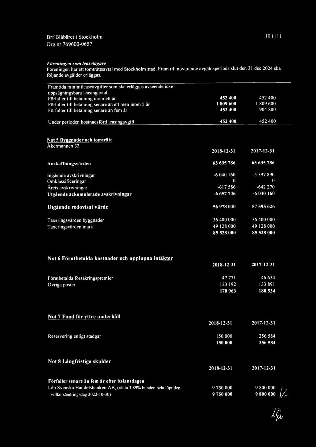 betalning senare än fem år Under perioden kostnadsförd leasingavgift 452 400 1 809 600 452 400 452 400 452 400 1 809 600 904 800 452 400 Not 5 Byggnader och tomträtt Åkermannen 32 2018-12-31