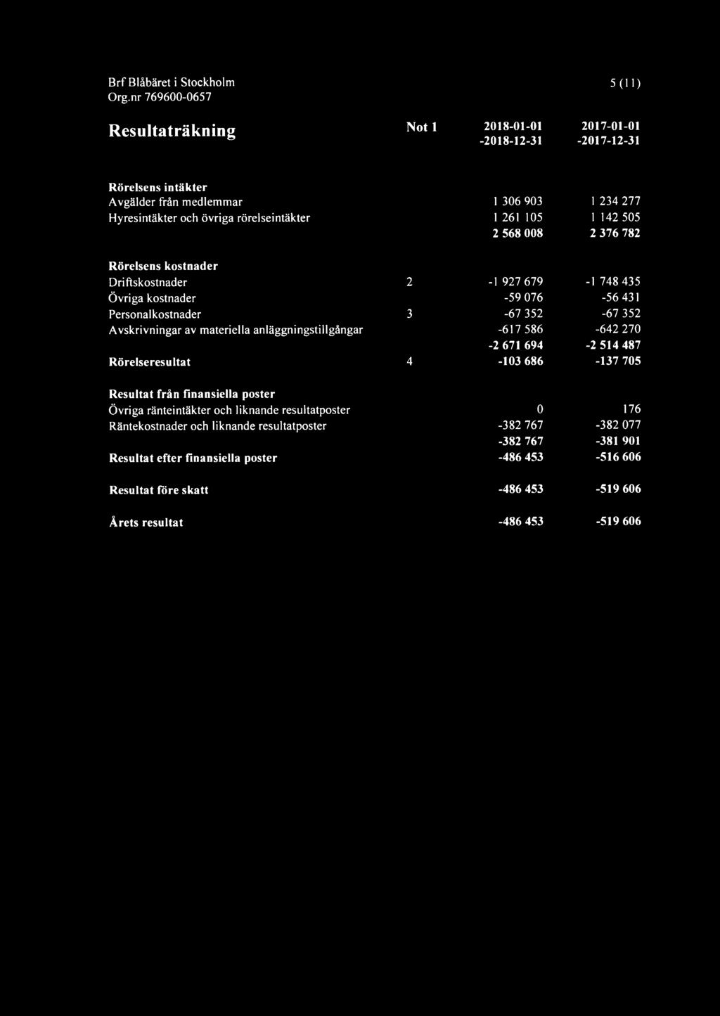 anläggningstillgångar -617 586-642 270-2 671 694-2 514 487 Rörelseresultat 4-103 686-137 705 Resultat från finansiella poster Övriga ränteintäkter och liknande resultatposter 0 176