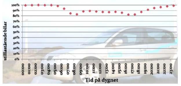 Bilaga 5 Figur 27, Detta är ett diagram över andelen stillastående