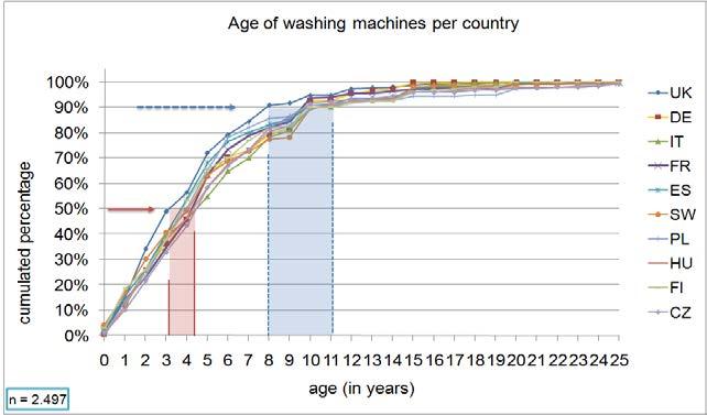 Tabell 6: Årligt tvättbehov och tvättbeteende Mängd Frekvens Belastning Förhållande Tvättning 500 kg/år 200 cykler/år 2,5 kg/cykel 50/50 8 Torkning 465 kg/år 135 cykler/år 5 och 2,5 kg/cykel 54/46 9