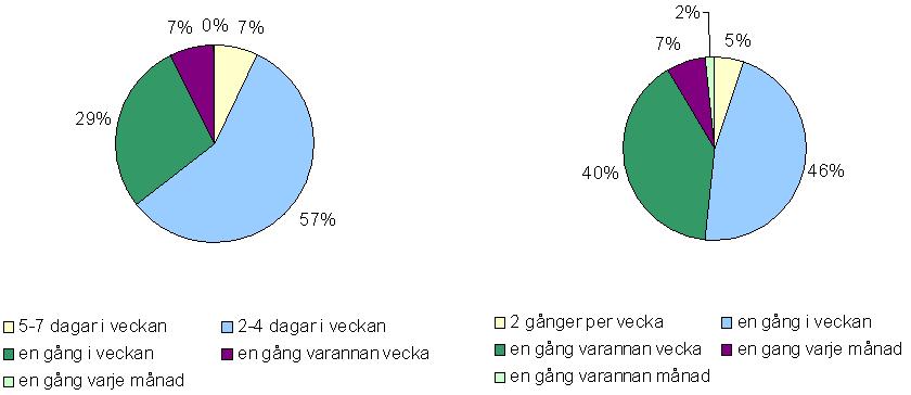 Tabell 30: Tidpunkt för användning av maskinerna Tvättstuga Lägenhet 5-7 dagar/ vecka - - 7 % 2 2-4 dagar/ vecka - - 57 % 16 2 gånger/ vecka 5 % 3 - - en gång i veckan 46 % 27 29 % 8 en gång varannan