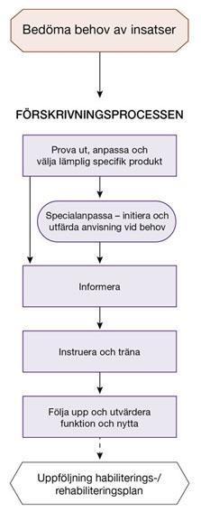 GENERELL INFORMATION GÄLLANDE SAMTLIGA HJÄLPMEDELSANVISNINGAR Följande dokument är ett regelverk för förskrivning av hjälpmedel för kommunikation, kognition, rörelsehinder samt medicinska