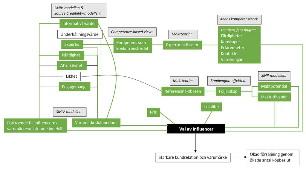 Case 3: Ball Bralla Figur 7: Influencer Choice-modellen applicerad på Ball Bralla.