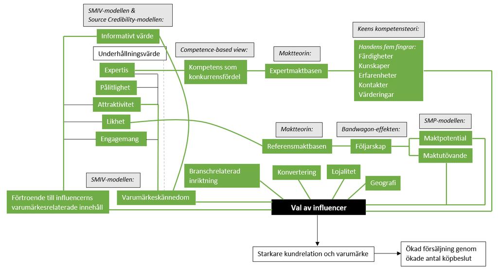 Case 4: Lohilo Figur 8: Influencer Choice-modellen applicerad på Lohilo.