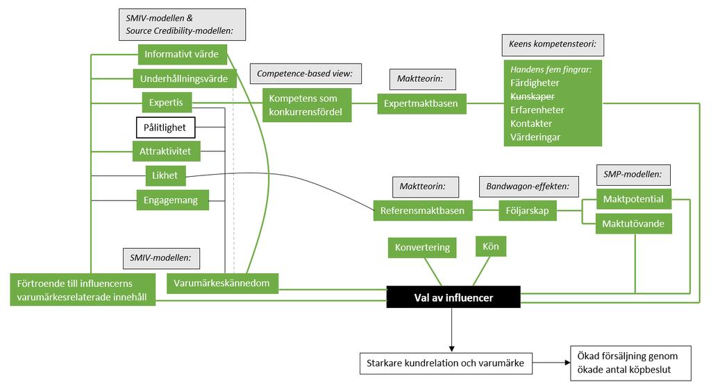 Case 6: Företag Y Figur 10: Influencer Choice-modellen applicerad på Företag Y.