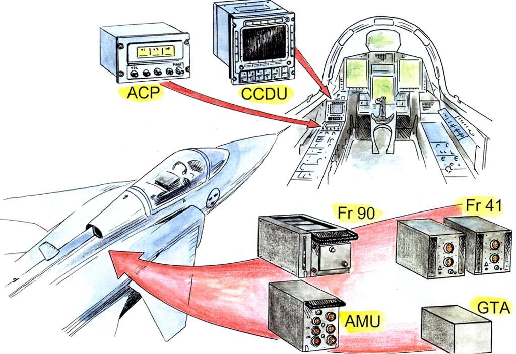 87 Fr-31 VHF/UHF sändtagare Fr-38 VHF/UHF sändtagare i JAS 39 A/B Frm-31 VHF/UHF radiomottagare i JAS 39 A B styrdatamottagning Fr-28 VHF/UHF sändtagare i JA 37 DSH Datastavhållare för datastav i JAS