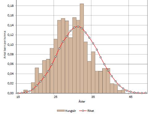 Sida 14 (15 ) Det är något vanligare att kvinnor i Kungsör väljer att föda barn tidigare än genomsnittet för hela riket. Benägenhet att föda barn, 2015-2017 Behov av lokaler på kort och lång sikt.