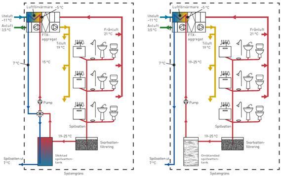 Figur 1. Schematiska illustrationer av de två studerade systemen. Illustration: Jan Fredriksson. Källa: VVS- FORUM, NR 10, Oktober 2019 [9]. 3.