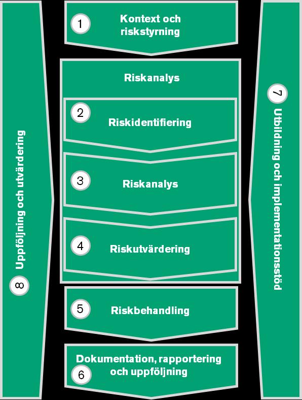 B.3.4 Avanzas riskhanteringsprocess Bild 3: Avanzagruppens riskhanteringsprocess B.3.5 Rapporteringsstruktur i riskhanteringssystemet B.