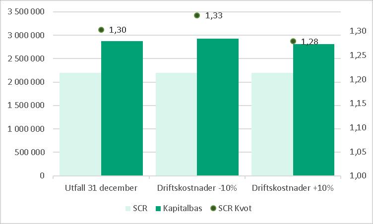 Diagram 4: Känslighetsanalys Kostnader (Avanzagruppen)