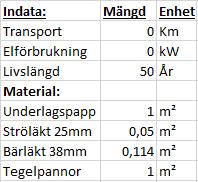 Empiri Livscykelanalysen från One Click LCA (2015) redovisar utsläppen för sedumtak per kvadratmeter i tabell 4 nedan. För fullständig lista från One Click LCA se bilaga 3.