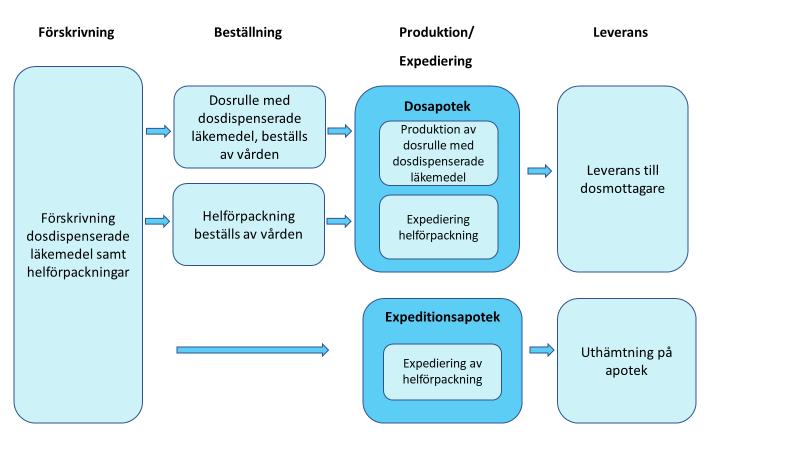 expedieringen av helförpackningen tillsammans med dosdispenserade läkemedel. Förskrivning av läkemedel till dospatienter görs i webbapplikationen Pascal, som förvaltas av Inera AB.