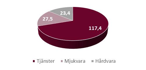 med ökad tillväxt. Konsulter utnyttjas för utförande av specifika uppdrag. Medelantalet anställda under 2019 uppgick till fem personer.