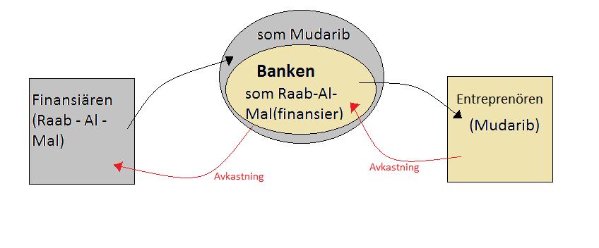 partnerskap mellan bank och kund (Hasan, 1985). Profit and loss sharing systemet bygger på två grundläggande avtalsformer ur Sharia, vilka är; mudaraba och musharaka (Warde, 2000). 2.3.5.1 Mudaraba (Kapitalförvaltning) Mudaraba är ett finansiellt instrument inom islamiskt bankväsende som grundar sig på ränteförbudet riba.