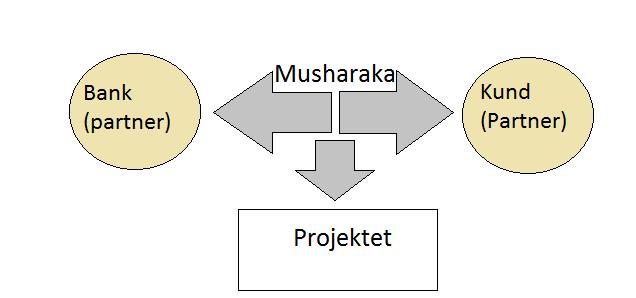 2.3.5.2 Musharaka (partnerskap) Musharaka är den andra parten av profit and loss sharing system.