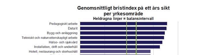 bristindex över 3,3 betyder brist på sökande. Bristindex mellan 2,9 och 3,3 tyder på att det är balans mellan tillgång och efterfrågan.