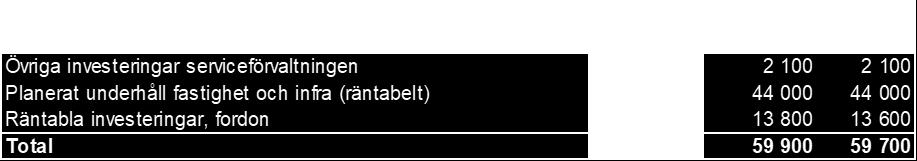 som tjänst) 9 500 9 500 9 500 Investeringar utöver ramanslag för reinvesteringar brandkåren Investeringar för Kalmar Hamn AB, räntabel 4 500 8 500 4 500 Markförsörjning 3 000 3 000 3 000 Övriga
