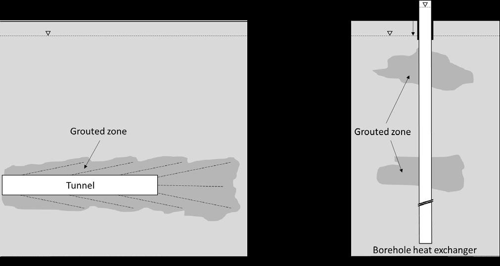 Figure 1-2. Reduction of water inflow into a tunnel (left) and reduction of water outflow from a borehole intented for high temperature thermal energy storage applications (right).