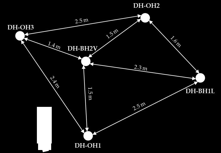 OH3) have been established. The borehole arrangement is shown in Figure 3-2. Borehole DH-BH1L was drilled in November 2017 using a pneumatic down-thehole (DTH) percussion drill.