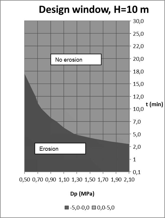 Figure 4-3. Design window for reducing the risk of erosion of a cement-based grout with viscosity μμ = 30 mpas and yield stress ττ 00 =2 Pa. A water pressure of 10 mh20 is acting on the grout plume.