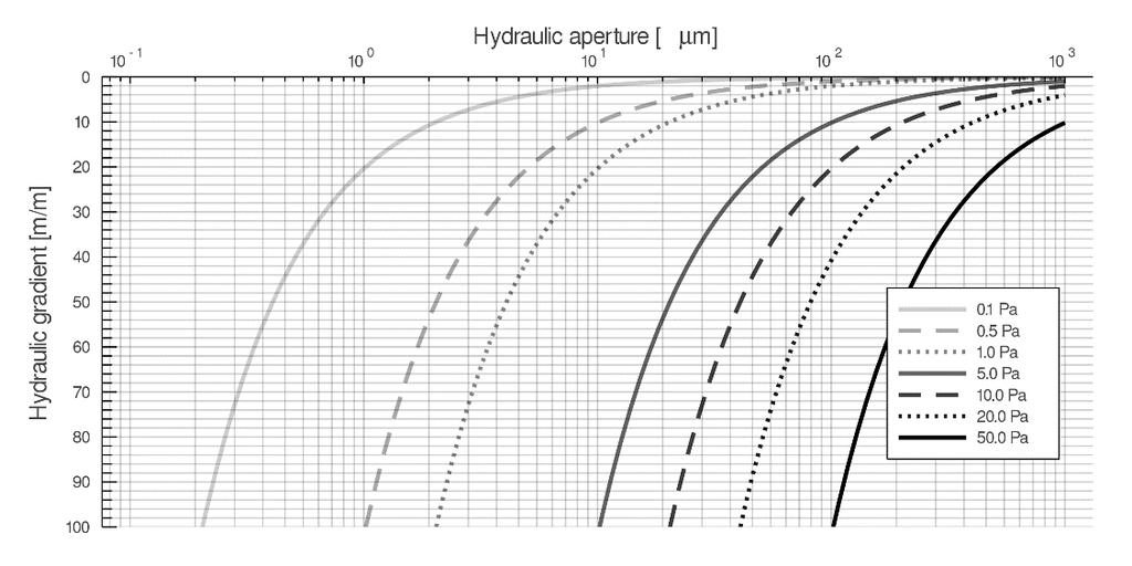 The pressure is in this case due to post-grouting water injection, but the criteria shown in Figure 4-3 also apply to situations where natural hydraulic gradients act on the grout during grouting.