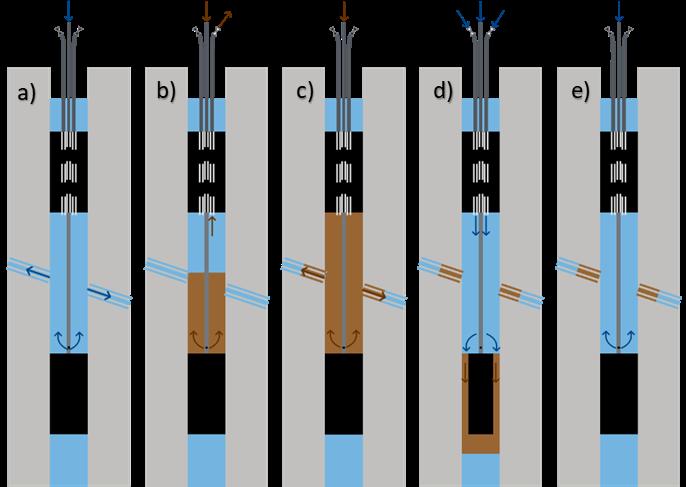 6. Initial testing of grout samples collected from the evacuation tubings at the end of the filling process. 7. Grouting continues until stop criteria are met.