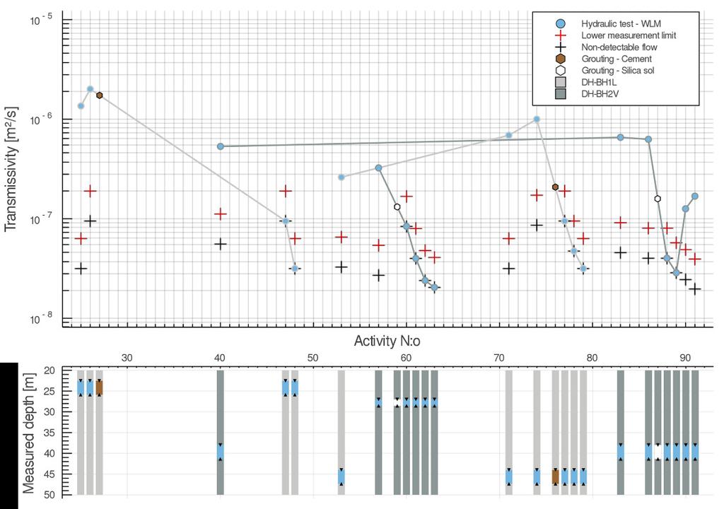 6.1 GROUTED TEST SECTIONS Results from the water loss measurements that were performed in tests sections where a sealing effect was observed after grouting, i.e. sections 22.53-25.88 m DH- BH1L, 44.