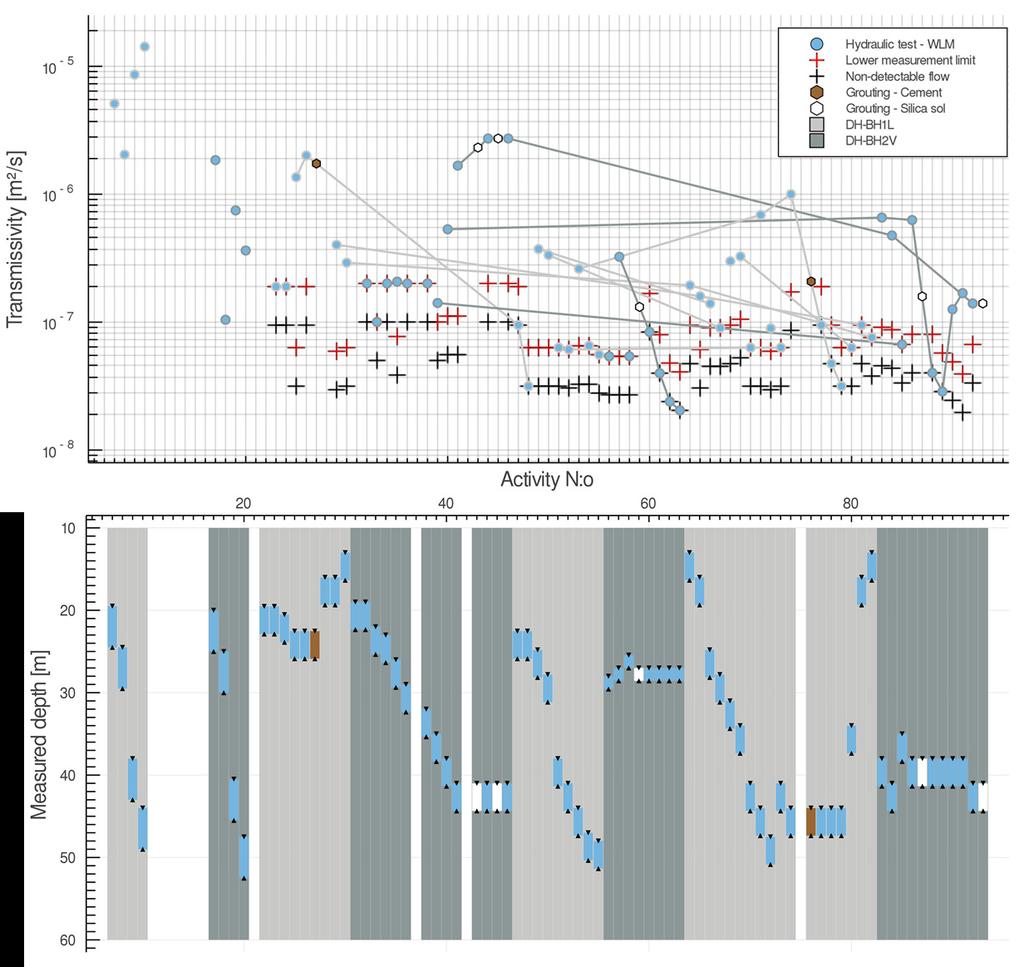 Figure 6-2. Overview of water loss measurements (WLM) and grouting attempts performed within the interval between 10 60 m in boreholes DH-BH1L and DH-BH2V.