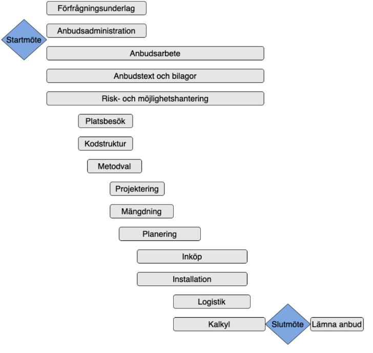 Figur 3 - Överskådlig bild över företagets standardiserade anbudsprocess inom husbyggnation, (egen modellering).