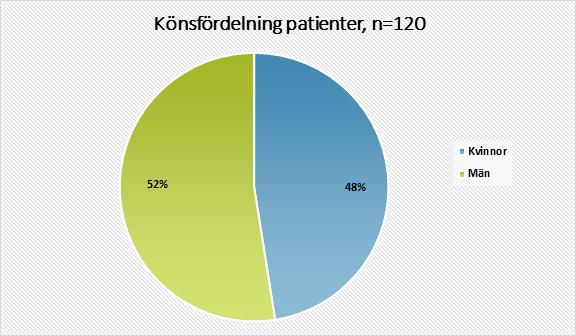 3:3 Patienter åren 2014-2017 Under åren 2014-2017 har sammanlagt 120 personer etablerat en kontakt med teamet Hjärnskaderehabiliteringen Unga Vuxna. Då genom ett nybesök hos en läkare inom teamet.