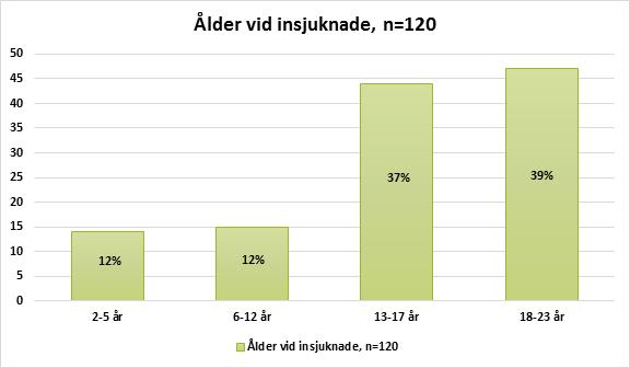 Från och med 2015 erbjuds endast rehabiliteringsinsatser för medelsvåra och svåra hjärnskador på Rehabiliteringsmedicinska Universitetskliniken varför patienter med commotiodiagnos inte längre blir