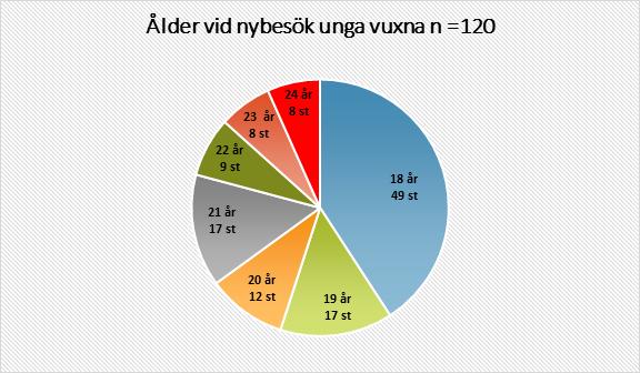 Majoriteten av nybesök (55%) skedde vid 18-19 års ålder och var följden av en överremittering från Astrid Lindgrens Barnsjukhus.