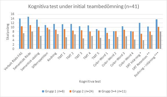 Här nedan visas deskriptiva resultat för kognitiva screeningtest under initial teambedömning efter inskrivning.