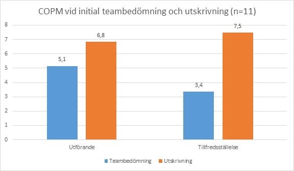 c) Individuell rehabiliteringsplan: Måluppfyllelse under rehabiliteringen 17. Procentuell fördelning av uppnådda / delvis uppnådda / ej uppnådda mål i IRP Deskriptiva data. Antal personer: 42 st.