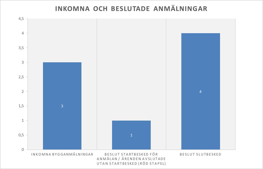 Bygglov/anmälan