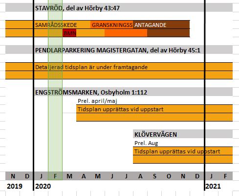 Pågående detaljplaner