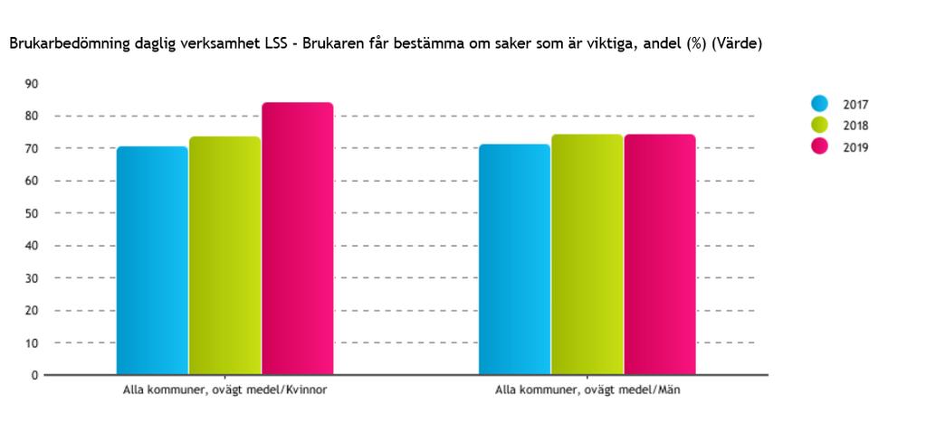 Brukarbedömning