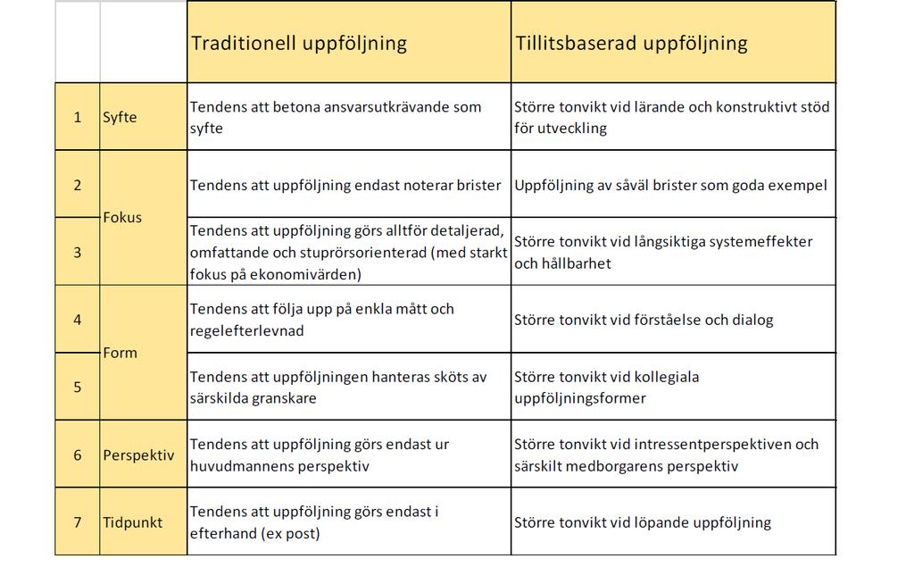 Tillit i uppföljning Lärande Dialog